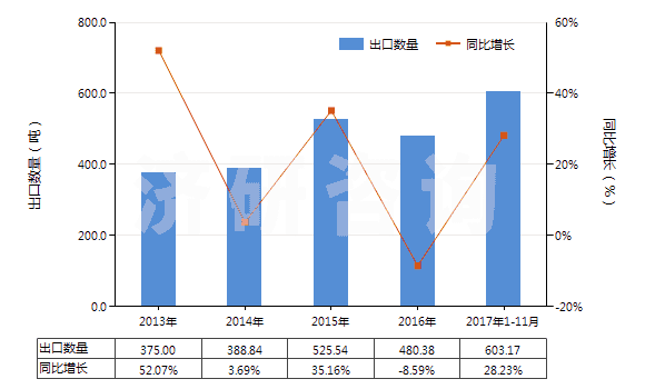 2013-2017年11月中國硫化銻(HS28309020)出口量及增速統(tǒng)計